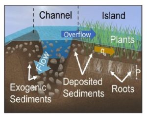 Delta-X – Enabling Deltas to Thrive in a Century of Rising Seas (PI ...