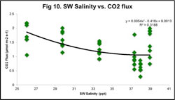 salinity and C02 flux
